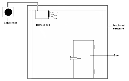 Cold Rooms Dana Group A Well Established Group Of