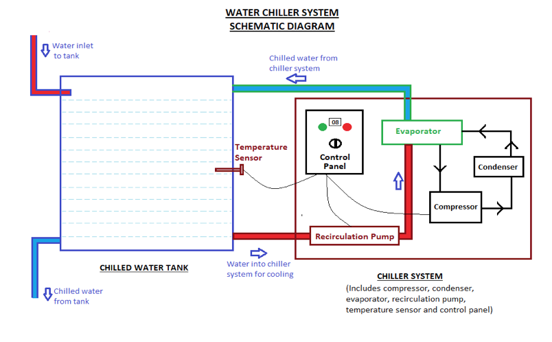 Schematic Diagram of Air Cooled Water Chiller - DANA Water chillers Dubai UAE OMAN KUWAIT BAHRAIN SAUDI ARABIA